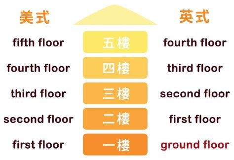 負一樓|First floor竟然不是「一樓」？這些樓層標示你要知道